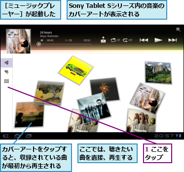 1 ここをタップ  ,Sony Tablet Sシリーズ内の音楽のカバーアートが表示される,ここでは、聴きたい曲を直接、再生する,カバーアートをタップすると、収録されている曲が最初から再生される,［ミュージックプレーヤー］が起動した