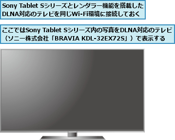 Sony Tablet Sシリーズとレンダラー機能を搭載したDLNA対応のテレビを同じWi-Fi環境に接続しておく,ここではSony Tablet Sシリーズ内の写真をDLNA対応のテレビ（ソニー株式会社「BRAVIA KDL-32EX72S」）で表示する
