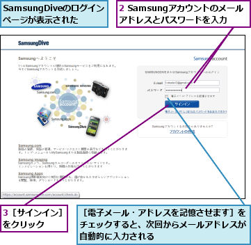 2 Samsungアカウントのメールアドレスとパスワードを入力,3［サインイン］をクリック  ,SamsungDiveのログインページが表示された,［電子メール・アドレスを記憶させます］をチェックすると、次回からメールアドレスが自動的に入力される