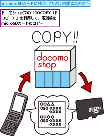 ドコモショップの「DOCOPY（ドコピー）」を利用して、電話帳をmicroSDカードにコピー