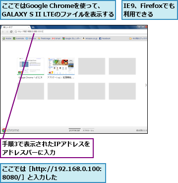 IE9、Firefoxでも 利用できる ,ここではGoogle Chromeを使って、 　　　　GALAXY S II LTEのファイルを表示する,ここでは［http://192.168.0.100:8080/］と入力した　　　　　　　,手順3で表示されたIPアドレスをアドレスバーに入力    