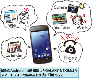 最新のAndroid 4.0を搭載したGALAXY NEXUSならスマートフォンの各機能を快適に利用できる