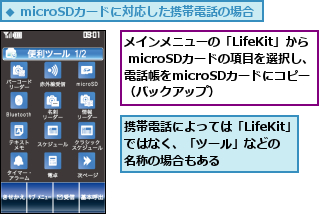 メインメニューの「LifeKit」から microSDカードの項目を選択し、電話帳をmicroSDカードにコピー （バックアップ）,携帯電話によっては「LifeKit」　ではなく、「ツール」などの　　　名称の場合もある