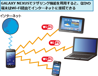 GALAXY NEXUSでテザリング機能を利用すると、ほかの端末はWi-Fi経由でインターネットに接続できる