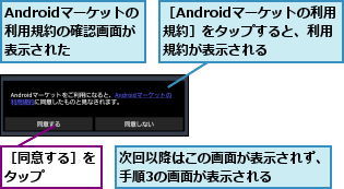Androidマーケットの利用規約の確認画面が表示された,次回以降はこの画面が表示されず、手順3の画面が表示される    ,［Androidマーケットの利用規約］をタップすると、利用規約が表示される,［同意する］をタップ    
