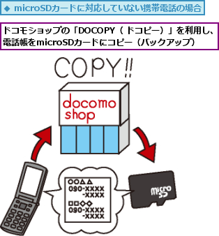 ドコモショップの「DOCOPY（ ドコピー）」を利用し、電話帳をmicroSDカードにコピー（バックアップ）