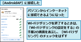 Wi-Fiテザリングを終了するときは、「Wi-Fiテザリングの設定をする」の手順2の画面を表示し、［Wi-Fiテザリング］のチェックをはずす,パソコンからインターネットに接続できるようになった,［AndroidAP］に接続した