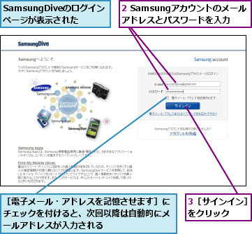 2 Samsungアカウントのメール アドレスとパスワードを入力,3［サインイン］　をクリック    ,SamsungDiveのログインページが表示された,［電子メール・アドレスを記憶させます］にチェックを付けると、次回以降は自動的にメールアドレスが入力される