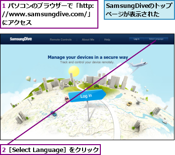 1 パソコンのブラウザーで「http://www.samsungdive.com/」　にアクセス,2［Select Language］をクリック,SamsungDiveのトップ　　ページが表示された