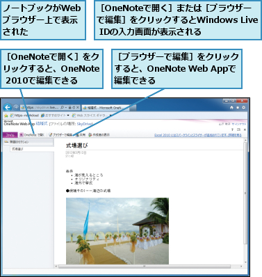 ノートブックがWebブラウザー上で表示された,［OneNoteで開く］または［ブラウザーで編集］をクリックするとWindows Live IDの入力画面が表示される,［OneNoteで開く］をクリックすると、OneNote 2010で編集できる,［ブラウザーで編集］をクリックすると、OneNote Web Appで編集できる