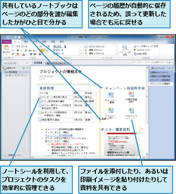 ノートシールを利用して、プロジェクトのタスクを　効率的に管理できる,ファイルを添付したり、あるいは印刷イメージを貼り付けたりして資料を共有できる,ページの履歴が自動的に保存されるため、誤って更新した場合でも元に戻せる,共有しているノートブックはページのどの部分を誰が編集したかがひと目で分かる