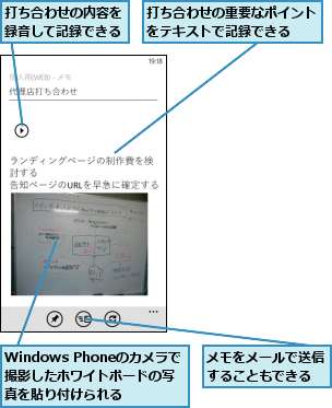 Windows Phoneのカメラで　撮影したホワイトボードの写真を貼り付けられる,メモをメールで送信することもできる,打ち合わせの内容を　　録音して記録できる　　,打ち合わせの重要なポイントをテキストで記録できる　　