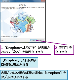 1［Dropboxへようこそ］が表示されたら［次へ］を数回クリック,2［完了］をクリック  ,表示されない場合は通知領域の［Dropbox］をダブルクリックする        ,［Dropbox］フォルダが自動的に表示される
