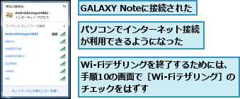 GALAXY Noteに接続された,Wi-Fiデザリングを終了するためには、  手順10の画面で［Wi-Fiテザリング］の チェックをはずす,パソコンでインターネット接続が利用できるようになった  