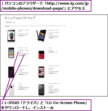 1 パソコンのブラウザーで「http://www.lg.com/jp/mobile-phones/download-page/」にアクセス　　,2 L-05Dの「ドライバ」と「LG On-Screen Phone」をダウンロードし、インストール　　　　　　　　