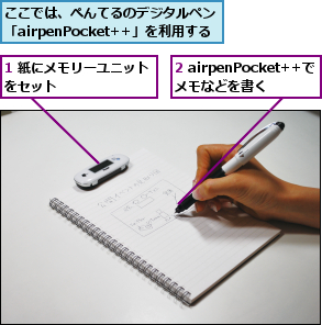 1 紙にメモリーユニットをセット        ,2 airpenPocket++でメモなどを書く,ここでは、ぺんてるのデジタルペン「airpenPocket++」を利用する