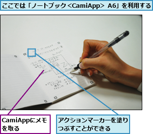 CamiAppにメモを取る,ここでは「ノートブック＜CamiApp＞ A6」を利用する,アクションマーカーを塗りつぶすことができる  