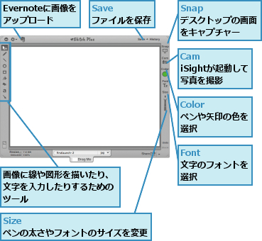 Evernoteに画像を　　アップロード,画像に線や図形を描いたり、文字を入力したりするためのツール