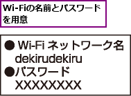 Wi-Fiの名前とパスワードを用意　　　　　　　