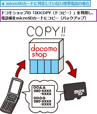 ドコモショップの「DOCOPY（ドコピー）」を利用し、電話帳をmicroSDカードにコピー（バックアップ）