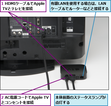 1 HDMIケーブルでApple TVとテレビを接続,2 AC電源コードでApple TVとコンセントを接続,有線LANを使用する場合は、LAN　　　ケーブルでルーターなどと接続する,本体前面のステータスランプが　点灯する　　　　　　　　　　　　
