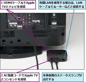 Apple TVを使う準備をするには | Apple TV | できるネット