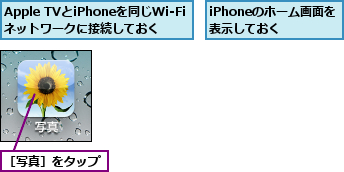 Apple TVとiPhoneを同じWi-Fiネットワークに接続しておく,iPhoneのホーム画面を表示しておく,［写真］をタップ