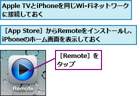Apple TVとiPhoneを同じWi-Fiネットワークに接続しておく　　　　　　　　　　　　　　    ,［App Store］からRemoteをインストールし、　　　　　　iPhoneのホーム画面を表示しておく,［Remote］を タップ 