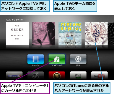 Apple TVで［コンピュータ］にカーソルを合わせる,Apple TVのホーム画面を表示しておく  ,パソコンとApple TVを同じ     ネットワークに接続しておく  ,パソコンのiTunesにある曲のアルバムアートワークが表示された