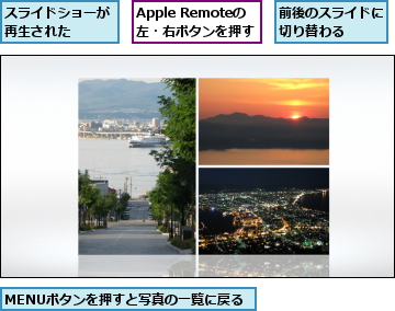 Apple Remoteの       左・右ボタンを押す,MENUボタンを押すと写真の一覧に戻る,スライドショーが再生された  ,前後のスライドに切り替わる  