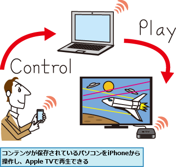 Iphoneからパソコンにあるコンテンツを操作するには Apple Tv できるネット