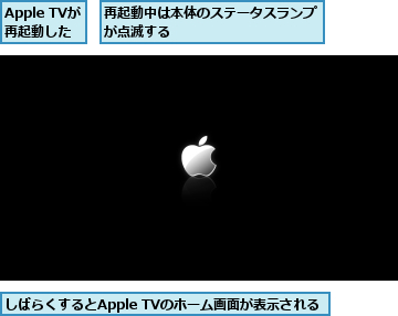 Apple TVが　再起動した,しばらくするとApple TVのホーム画面が表示される,再起動中は本体のステータスランプが点滅する　　　　　　　　　　　　　　　