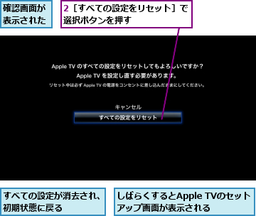 2［すべての設定をリセット］で選択ボタンを押す　　　　　　,しばらくするとApple TVのセットアップ画面が表示される　　　　　　　,すべての設定が消去され、初期状態に戻る　　　　,確認画面が表示された