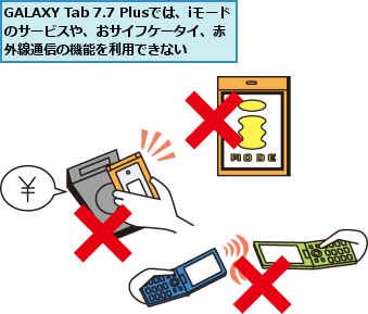 GALAXY Tab 7.7 Plusでは、iモードのサービスや、おサイフケータイ、赤　　　外線通信の機能を利用できない