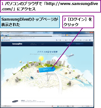 1 パソコンのブラウザで「http://www.samsungdive.com/」にアクセス,2［ログイン］をクリック    ,SamsungDiveのトップページが表示された    