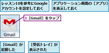 1［Gmail］をタップ,アプリケーション画面の［アプリ］を表示しておく        ,レッスン10を参考にGoogleアカウントを設定しておく,［Gmail］が起動した,［受信トレイ］が表示された  