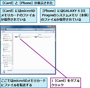 1［Card］をダブルクリック  ,ここではmicroSDメモリカードにファイルを転送する,［Card］と［Phone］が表示された,［Card］にはmicroSDメモリカードのファイルが保存されている  ,［Phone］にはGALAXY S III Progreのシステムメモリ（本体）のファイルが保存されている