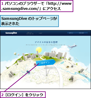 1 パソコンのブラウザーで「http://www.samsungdive.com/」にアクセス,2［ログイン］をクリック,SamsungDive のトップページが表示された    