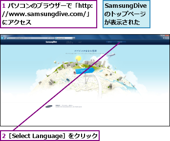 1 パソコンのブラウザーで「http://www.samsungdive.com/」 にアクセス  ,2［Select Language］をクリック,SamsungDiveのトップページが表示された