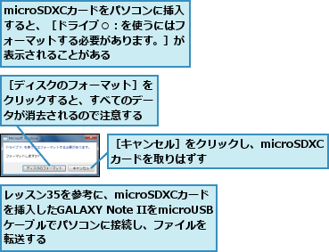 microSDXCカードをパソコンに挿入 すると、［ドライブ○：を使うにはフォーマットする必要があります。］が表示されることがある,レッスン35を参考に、microSDXCカードを挿入したGALAXY Note IIをmicroUSBケーブルでパソコンに接続し、ファイルを転送する,［キャンセル］をクリックし、microSDXCカードを取りはずす,［ディスクのフォーマット］をクリックすると、すべてのデータが消去されるので注意する