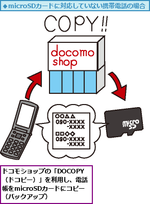 ドコモショップの「DOCOPY （ドコピー）」を利用し、電話帳をmicroSDカードにコピー （バックアップ）