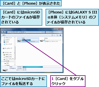 1［Card］をダブルクリック  ,ここではmicroSDカードにファイルを転送する,［Card］と［Phone］が表示された,［Card］にはmicroSDカードのファイルが保存されている,［Phone］にはGALAXY S III α本体（システムメモリ）のファイルが保存されている