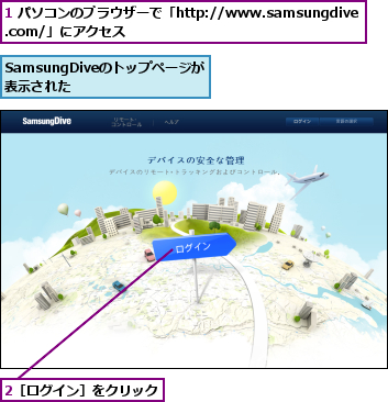 1 パソコンのブラウザーで「http://www.samsungdive.com/」にアクセス,2［ログイン］をクリック,SamsungDiveのトップページが表示された    