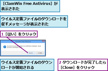 1［はい］をクリック,2 ダウンロードが完了したら［Close］をクリック  ,ウイルス定義ファイルのダウンロードが開始される    ,ウイルス定義ファイルのダウンロードを促すメッセージが表示された    ,［ClamWin Free Antivirus］が表示された     