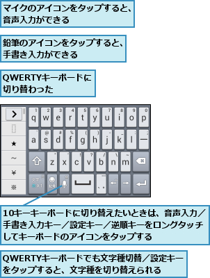 10キーキーボードに切り替えたいときは、音声入力／手書き入力キー／設定キー／逆順キーをロングタッチしてキーボードのアイコンをタップする,QWERTYキーボードでも文字種切替／設定キーをタップすると、文字種を切り替えられる,QWERTYキーボードに切り替わった  ,マイクのアイコンをタップすると、音声入力ができる        ,鉛筆のアイコンをタップすると、手書き入力ができる      