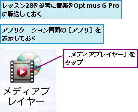 アプリケーション画面の［アプリ］を表示しておく          ,レッスン28を参考に音楽をOptimus G Proに転送しておく        ,［メディアプレイヤー］をタップ        