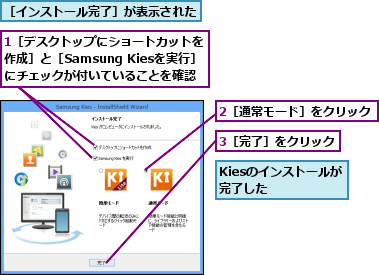 1［デスクトップにショートカットを作成］と［Samsung Kiesを実行］ にチェックが付いていることを確認,2［通常モード］をクリック,3［完了］をクリック,Kiesのインストールが完了した   ,［インストール完了］が表示された