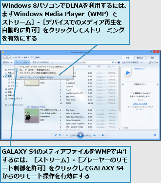 GALAXY S4のメディアファイルをWMPで再生 するには、［ストリーム］‐［プレーヤーのリモート制御を許可］をクリックしてGALAXY S4からのリモート操作を有効にする,Windows 8パソコンでDLNAを利用するには、　まずWindows Media Player（WMP）で　　［ストリーム］‐［デバイスでのメディア再生を　自動的に許可］をクリックしてストリーミング　を有効にする