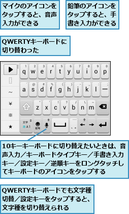 10キーキーボードに切り替えたいときは、音声入力／キーボードタイプキー／手書き入力キー／設定キー／逆順キーをロングタッチしてキーボードのアイコンをタップする,QWERTYキーボードでも文字種 切替／設定キーをタップすると、文字種を切り替えられる,QWERTYキーボードに切り替わった  ,マイクのアイコンをタップすると、音声入力ができる,鉛筆のアイコンをタップすると、手書き入力ができる