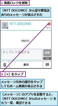 1 画面ロックを解除,2［×］をタップ,メッセージ以外の部分をタップしてもホーム画面が表示される,［NTT DOCOMO］から留守番電話ありのメッセージが表示された,［メッセージ］のアプリを起動すると、 ［NTT DOCOMO］からのメッセージ をもう一度、確認できる